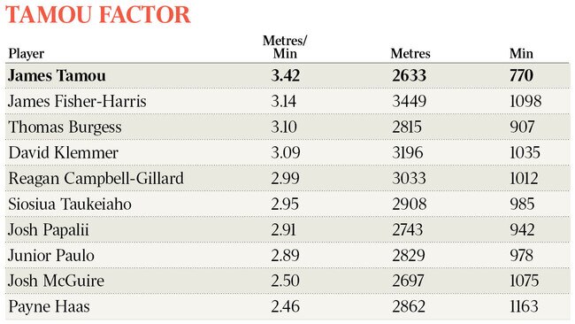 The statistics Wests Tigers used to target Penrith’s James Tamou