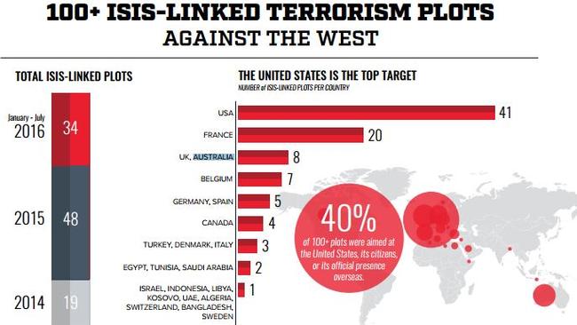 Australia has been ranked third, along with the UK, on the terror hit list. Picture: Department of Homeland Security.