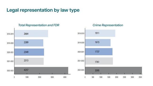 Legal Aid services jumped dramatically in 2023 (FDR = Family Dispute Resolution). Source: Legal Aid NT 2022-23 annual report.