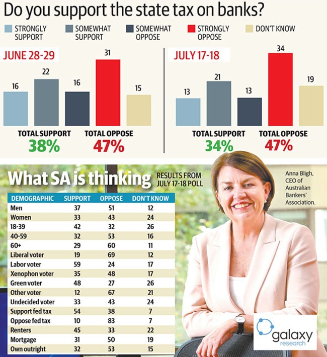 The latest Galaxy Poll has further bad news for the South Australian bank tax.