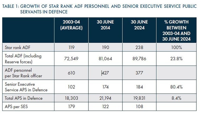 Despite the ADF enduring a retention crisis, star commander numbers have ballooned. Source: IPA.