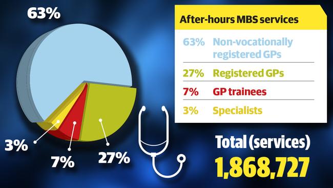 Pie chart of total after-hours services staff.