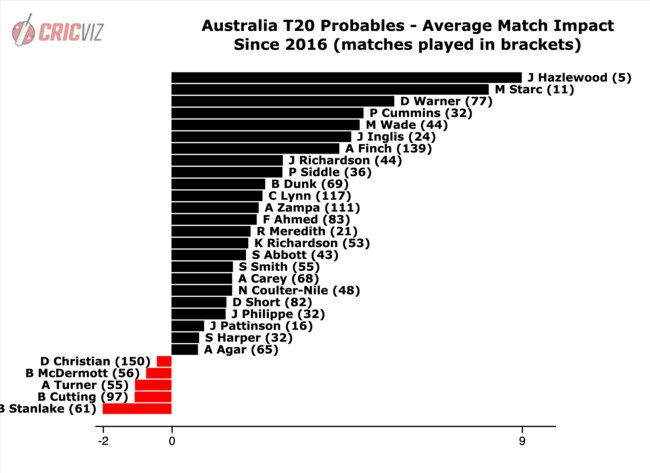 Australians' average T20 match impact since 2016