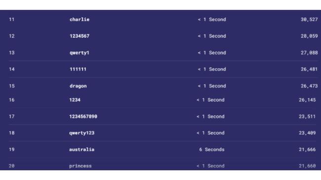 Top 11-20 most common passwords in Australia revealed. Picture: NordPass.com