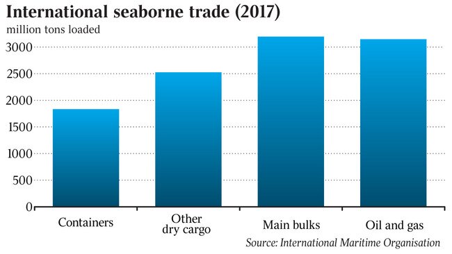 International seaboarne trade (2017) graf graf