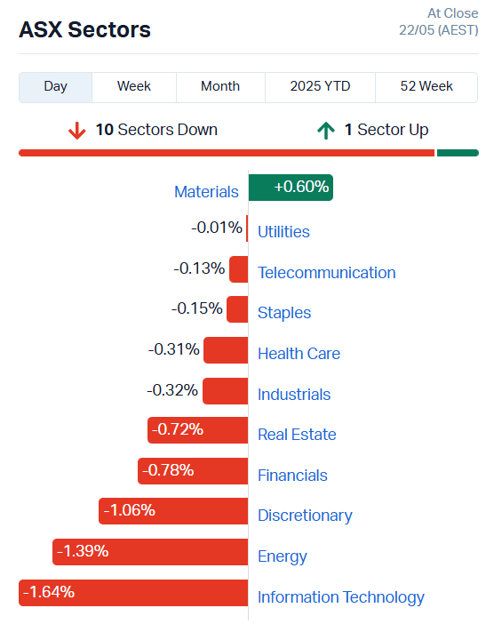 Source: Market Index