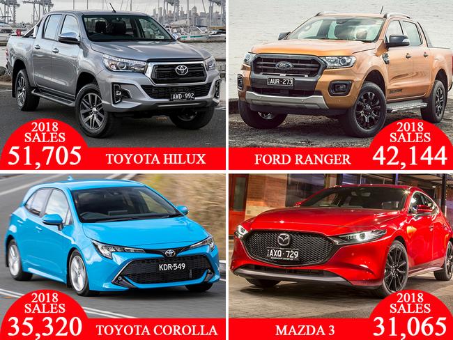 The top-selling vehicles in Australia last year were the Toyota Hilux, Ford Ranger, Toyota Corolla and Mazda 3.