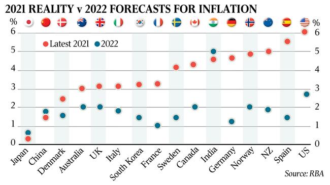 The 2021 reality and 2022 forecasts for inflation.