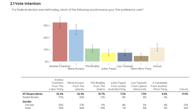 Parramatta voters are leaning towards electing Labor candidate Andrew Charleston.