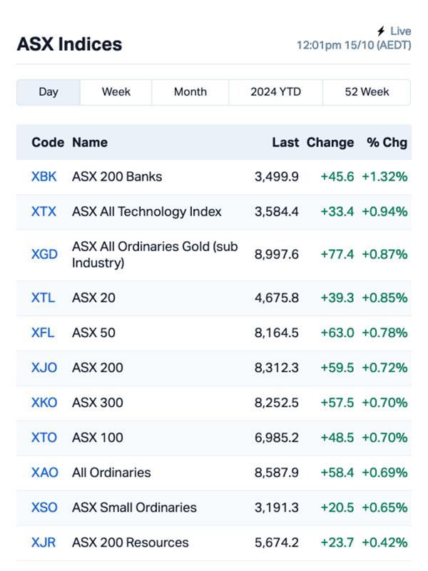 Source: Market Index