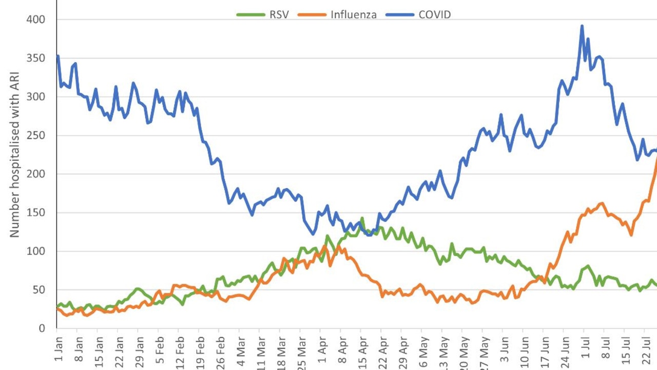 The number of persons hospitalised with Covid-19, Influenza or respiratory syncytial virus in Queensland since January 2024. Picture: Supplied / Queensland Health