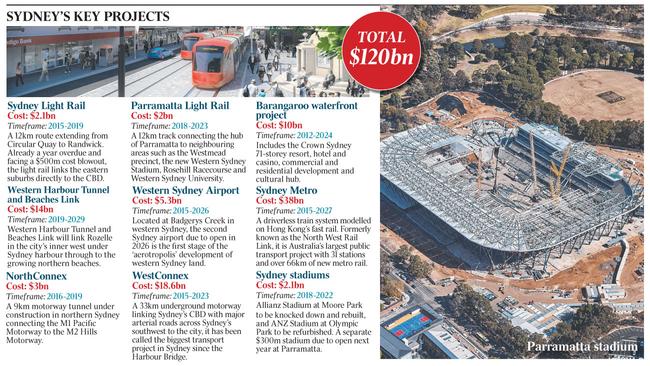 Sydney’s infrastructure spending.