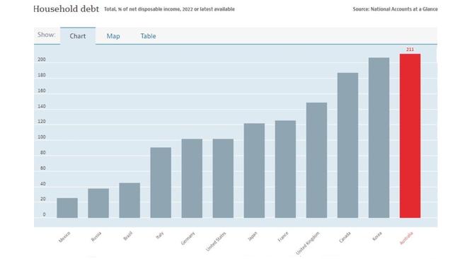 As of 2021, Aussie household debt has risen by more than fourfold to sit at 211 per cent of disposable income.