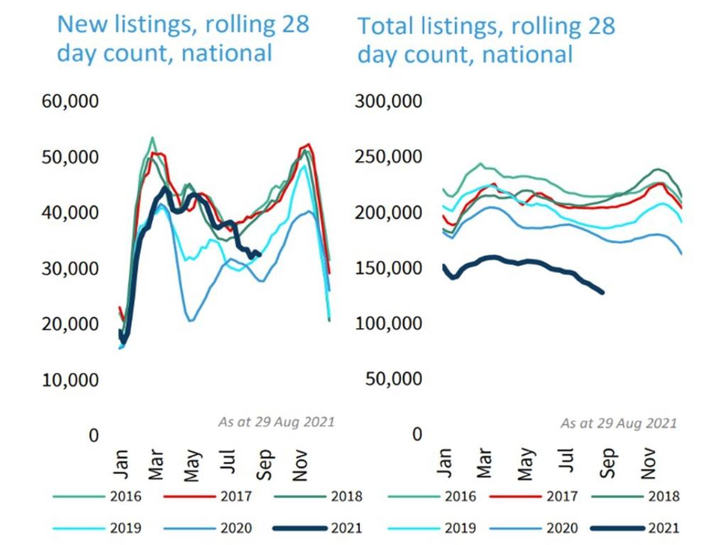 Low listings means there is a lack of supply which drives prices up.