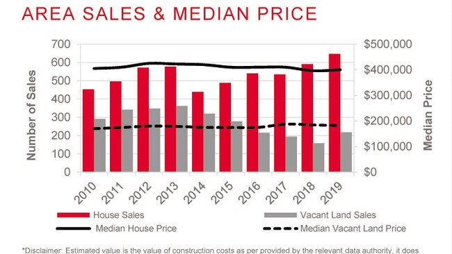 This graph shows Livingstone Shire's area sales and median price.