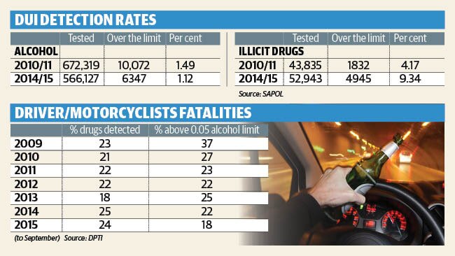 Drug-driving rates on SA roads