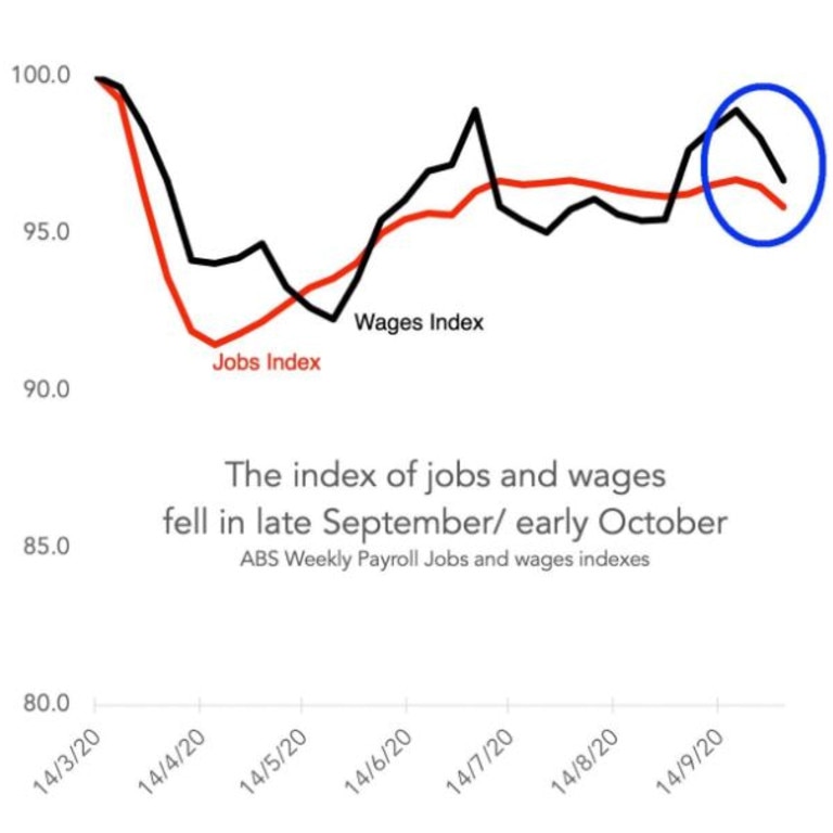 Jobs and wages began declining as soon as JobKeeper was lowered. Picture: Supplied.