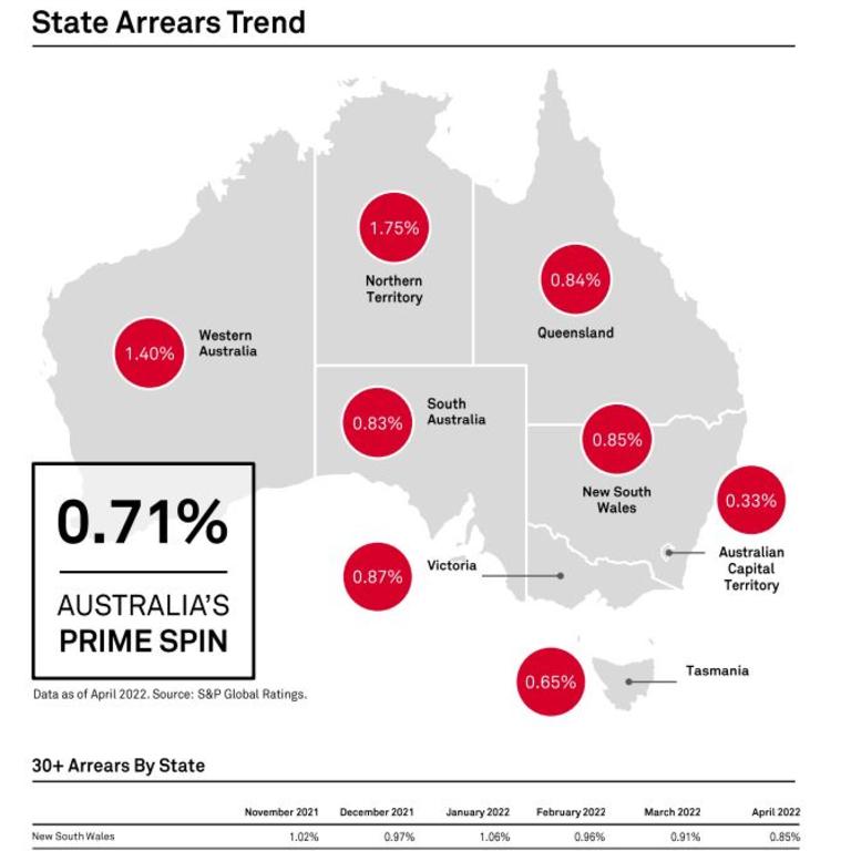 The Northern Territory had the highest percentage of mortgage holders struggling to keep up with their hefty debts.