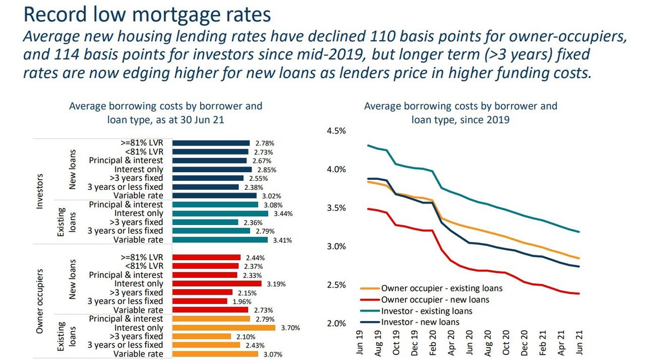 Mortgage rates for all types of borrowers have declined.