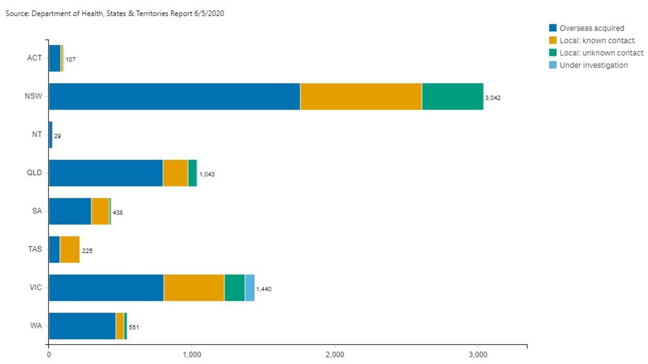 Australia's cases by source of infection in each state and territory as of May 6, 2020. Picture: Department of Health