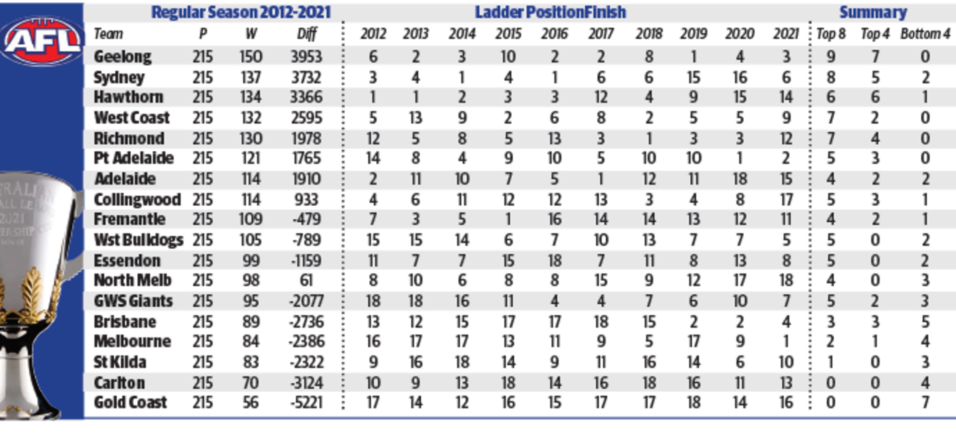 AFL team results over the last 10 years.