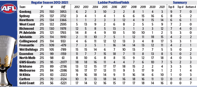 AFL team results over the last 10 years.