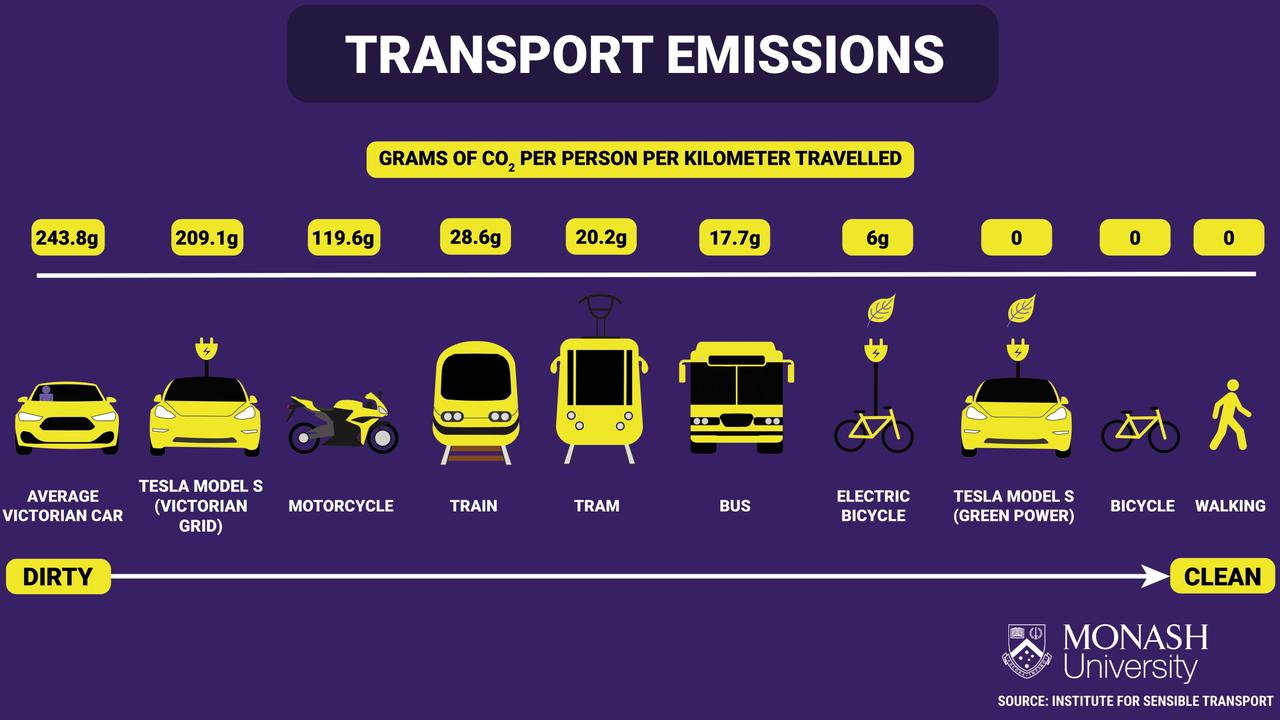 Transport emissions per person per kilometre. Picture: Monash Climate Change Communication Research Hub