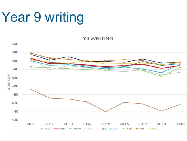 The Australian Curriculum, Assessment and Reporting Authority's NAPLAN data showed the Northern Territory made significant improvements in writing. Picture: ACARA