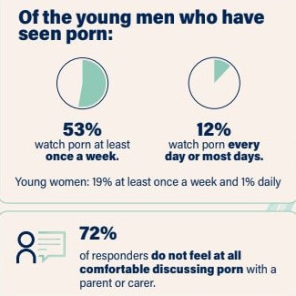 A new survey commissioned by Our Watch has exposed the prevalence of porn consumption among young Australians. Picture: Our Watch/Supplied