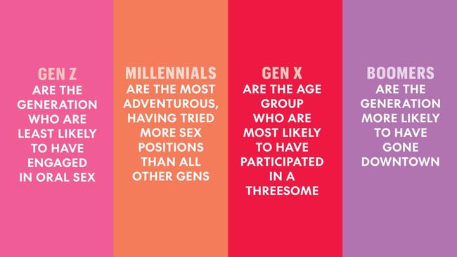 Gen Z are the least likely to engage in oral sex.