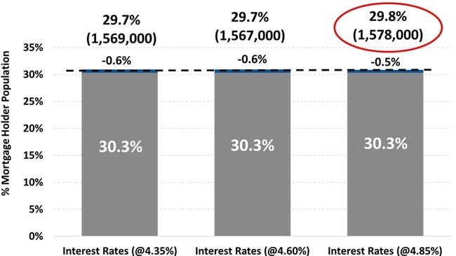 Mortgage Risk projected forward following income tax cuts in July and a forecast interest rate increases of 25 per cent to 4.6 per cent in August 2024 and another of 25 per cent to 4.85 per cent in September 2024. Picture: Roy Morgan