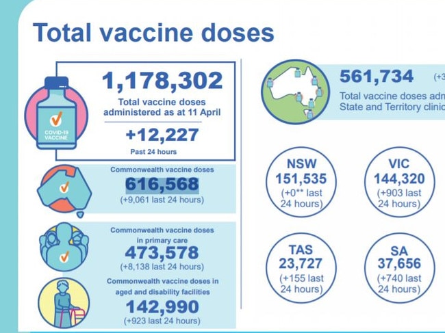 The total number of vaccines used across the nation. Picture: Federal Department of Health