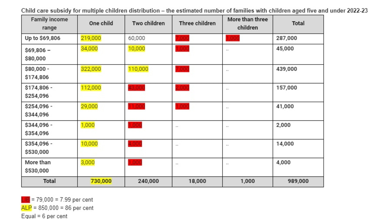 This table from Labor shows how many families fall into each category and which ones would be better off under Labor (in yellow) and better under the Coalition (in red).