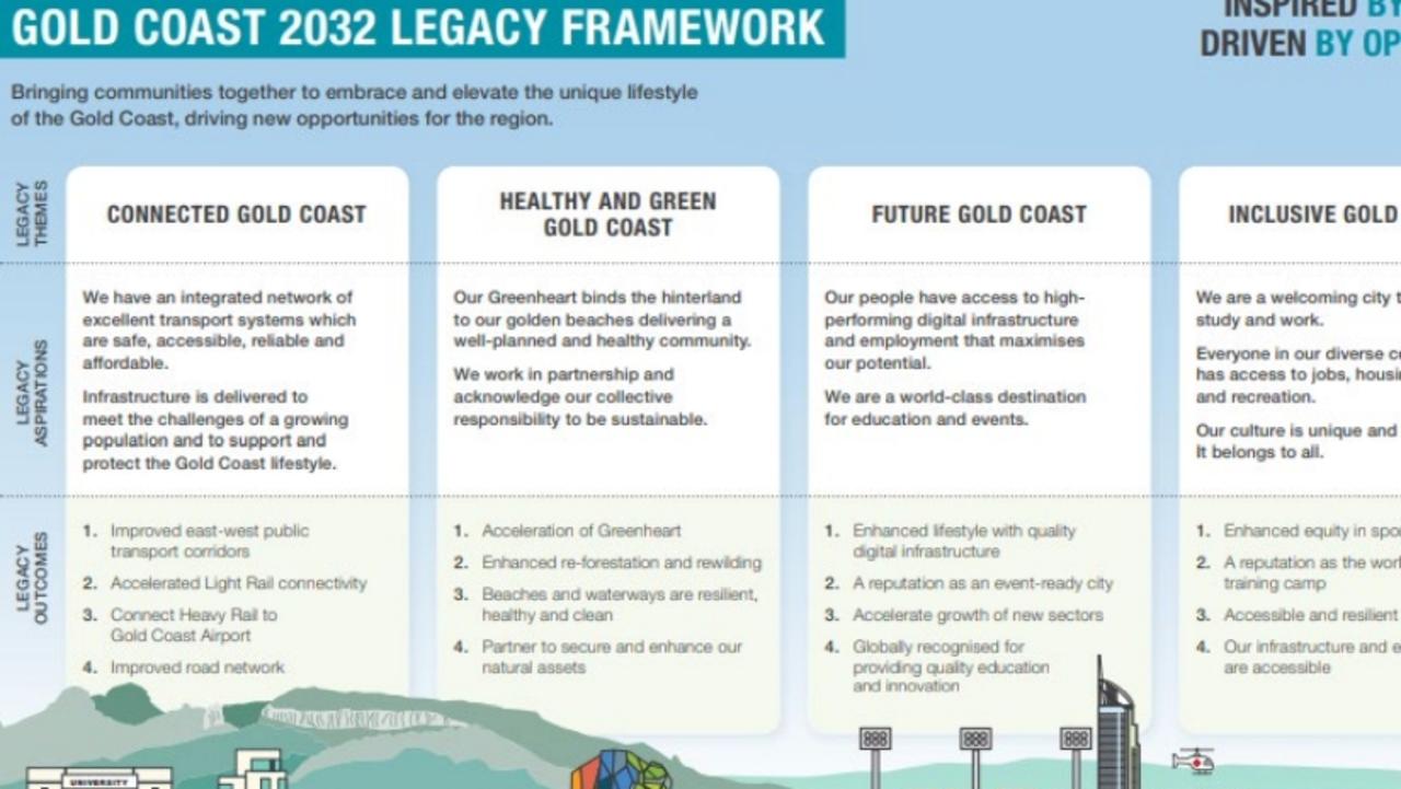 The Gold Coast and the 2032 Brisbane Olympic Games - this graphic shows legacy items highlighting light rail and the trams to the airport.