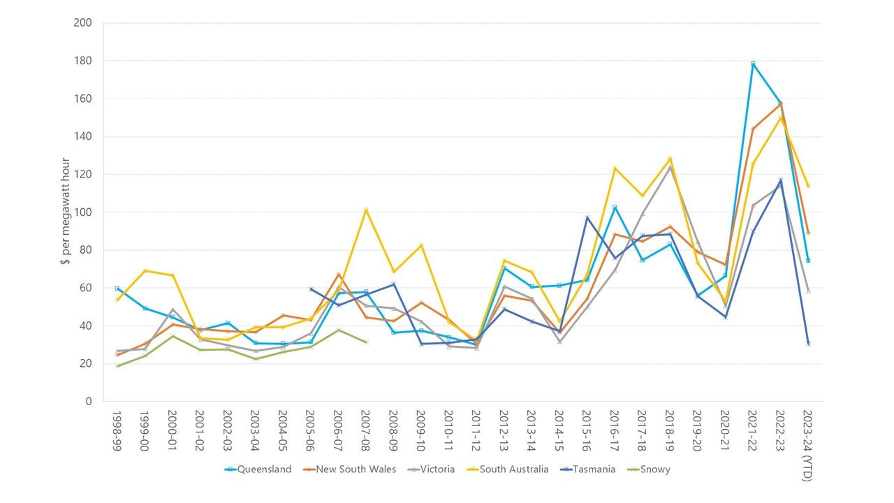 This graph shows wholesale power prices peaked last year but have started to come back down.