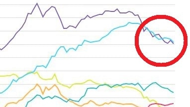 Australia and the US have very similar per capita emissions levels.