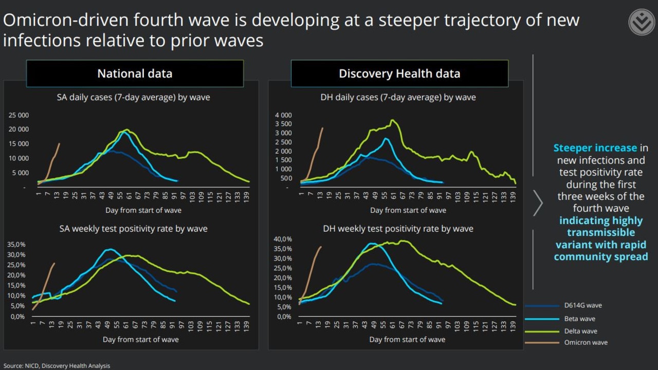 Source: NICD, Discovery Health Analysis