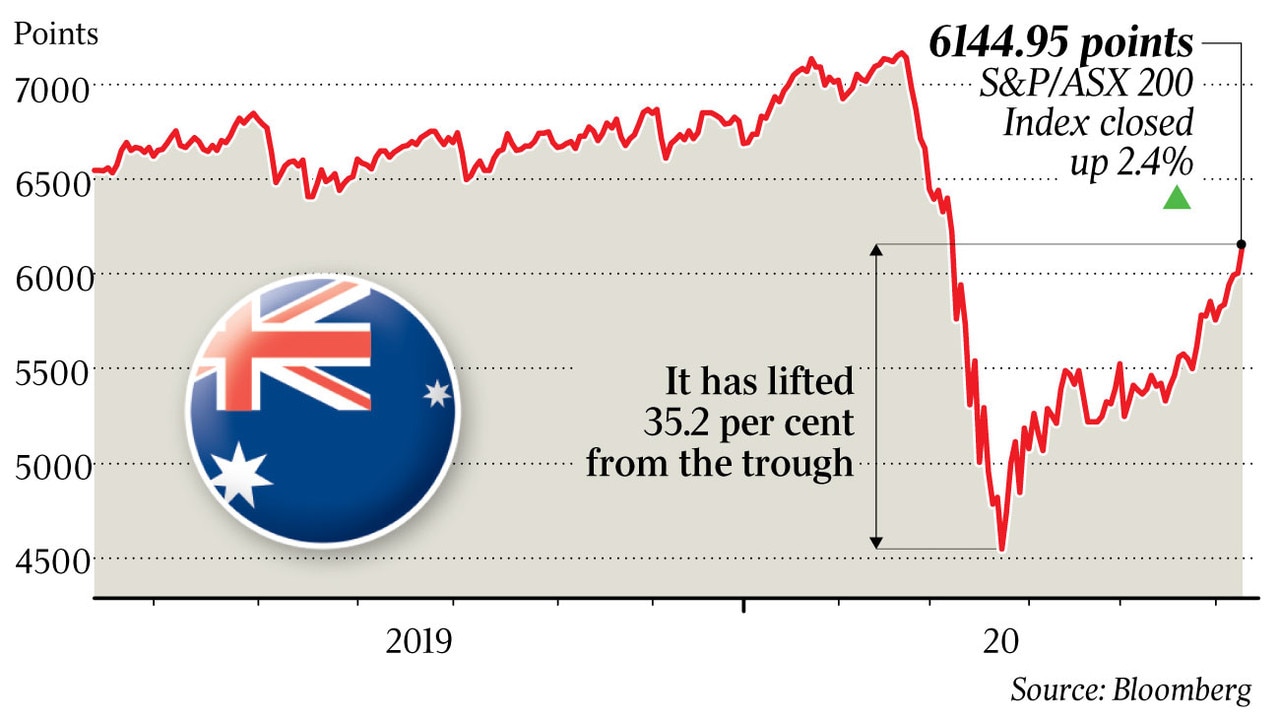 ASX Surges Past 6000 As Investors Ride Wave Of Optimism | The Australian