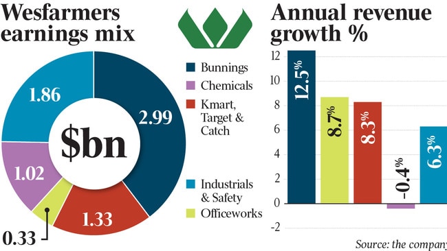 Wesfarmers’ results