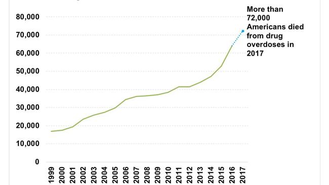 The number of deaths from drug overdoses in the US is skyrocketing. Picture: National Institute of Drug Abuse