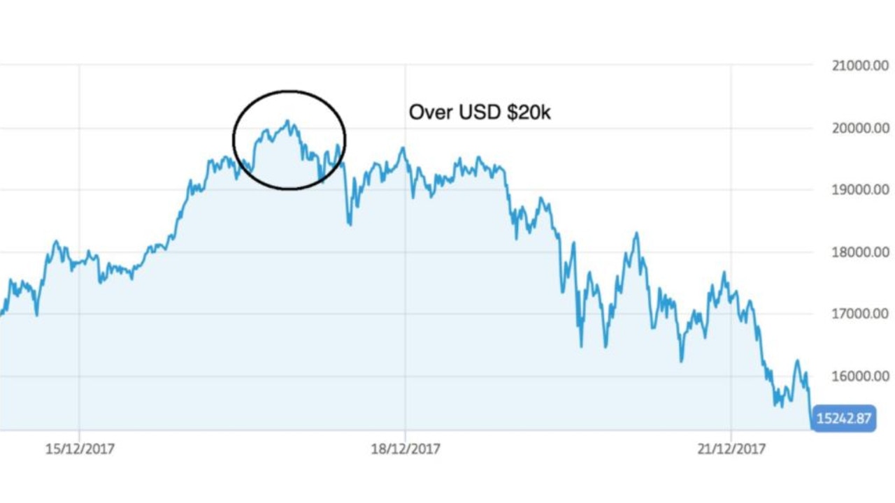 bitcoins to australian dollars to us dollars