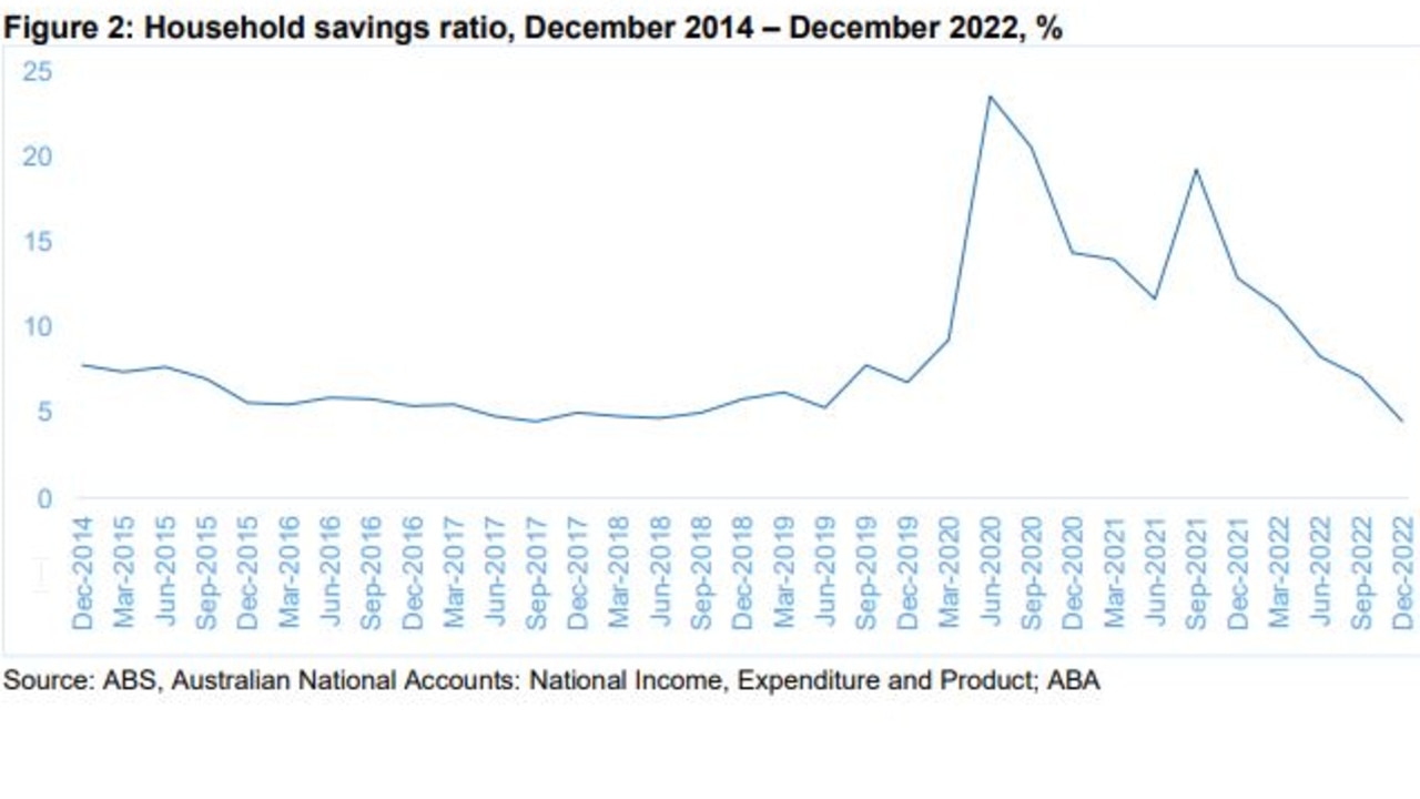 The ratio of household savings. Picture: ABA