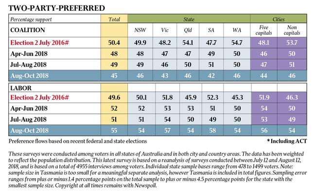 The Australian's Newspoll - Two Party Preferred