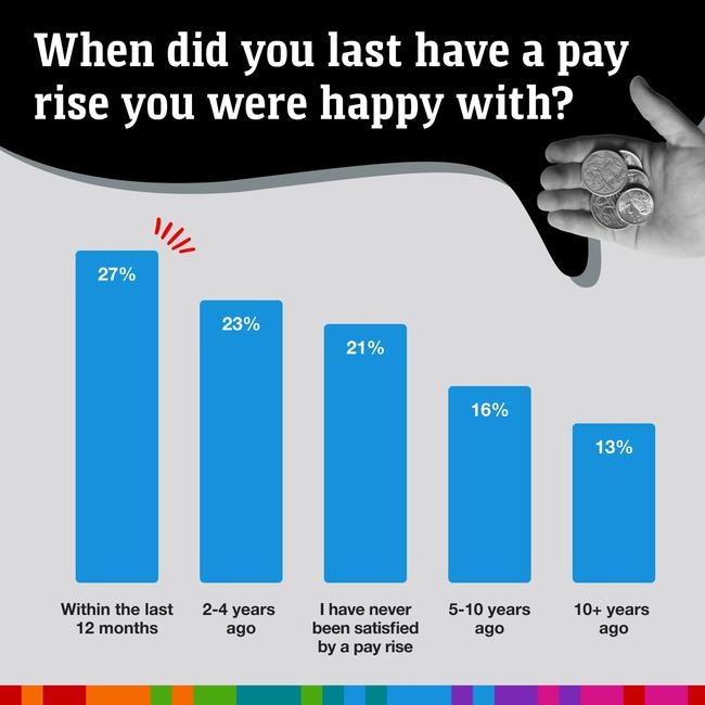 27% of people surveyed received a payrise that met their expectations. Picture: news.com.au