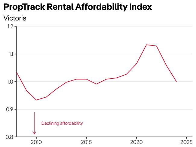 PropTrack Rental Affordability Index. Source: PropTrack, ABS