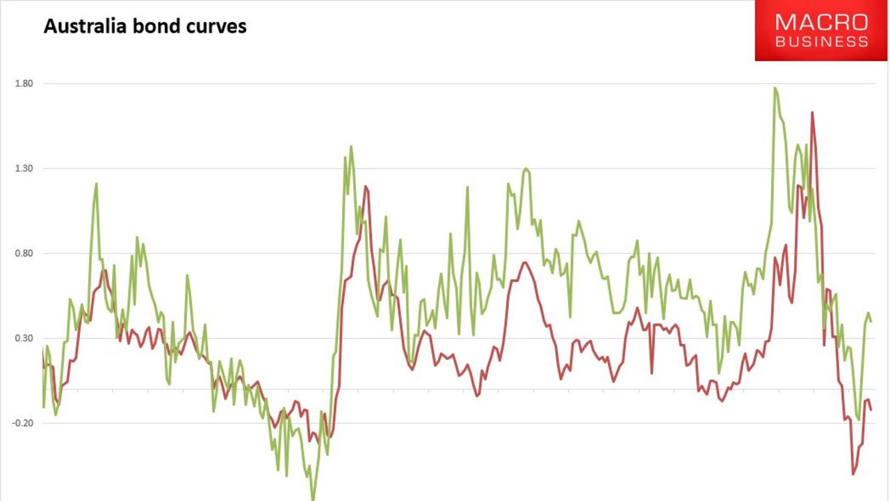 An inverted yield curve is a classic signal of recession.