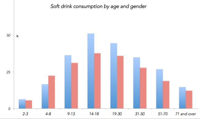 Source: ABS 2012 Australian Health Survey