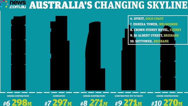 Eureka Tower and Q1 are the only completed buildings that will make the top 10 within the next few years.