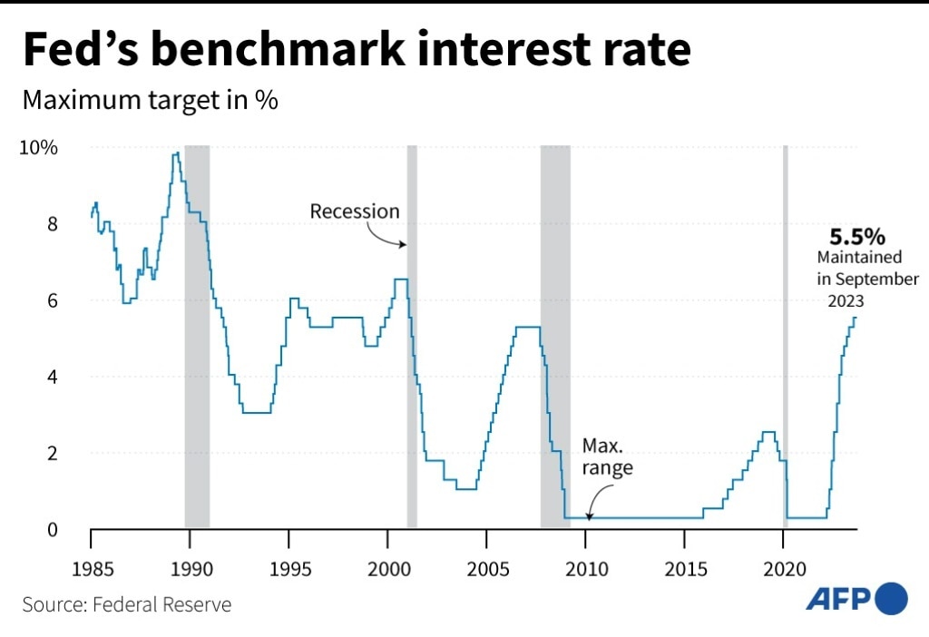 US Fed holds interest rates at 22year high — Australia’s