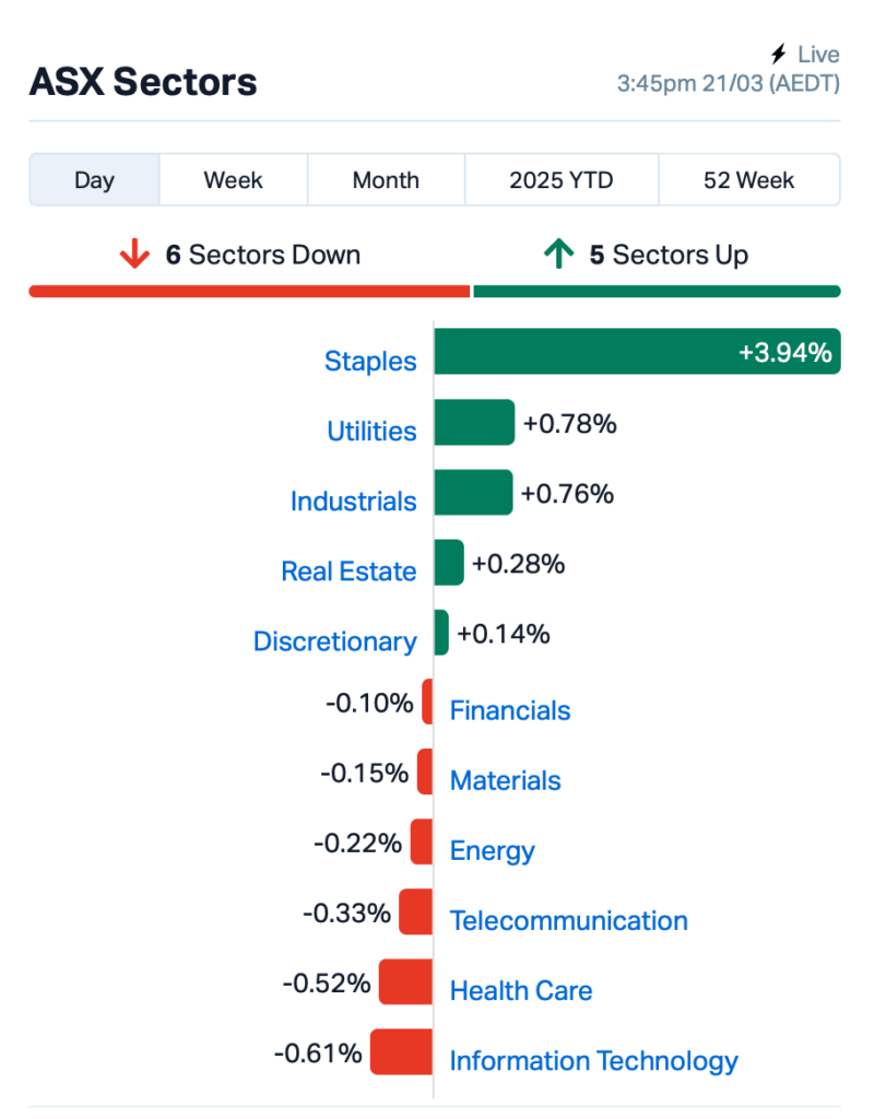 Source: Market Index